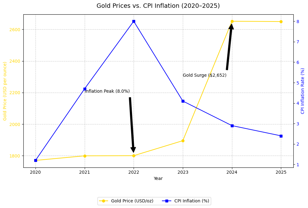 Line graph comparing gold prices vs CPI inflation from 2020 to 2025